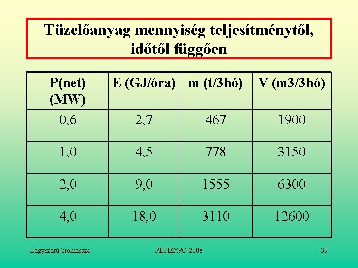 Tüzelőanyag mennyiség teljesítménytől, időtől függően P(net) (MW) 0, 6 E (GJ/óra) m (t/3 hó)
