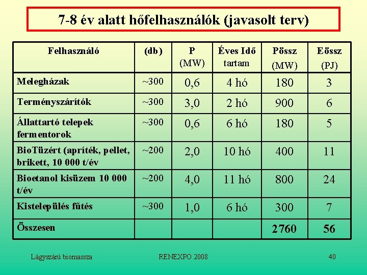 7 -8 év alatt hőfelhasználók (javasolt terv) Felhasználó (db) P (MW) Éves Idő tartam