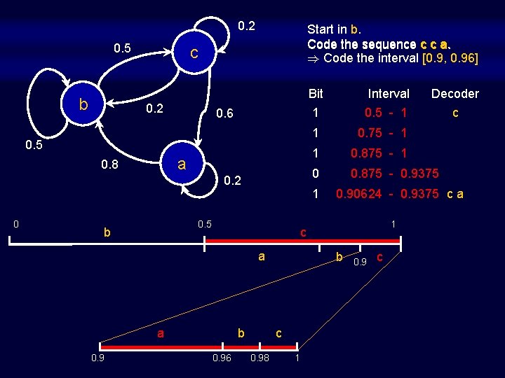 0. 2 0. 5 b Start in b. Code the sequence c c a. 0. 2 0. 5 b Start in b. Code the sequence c c a.