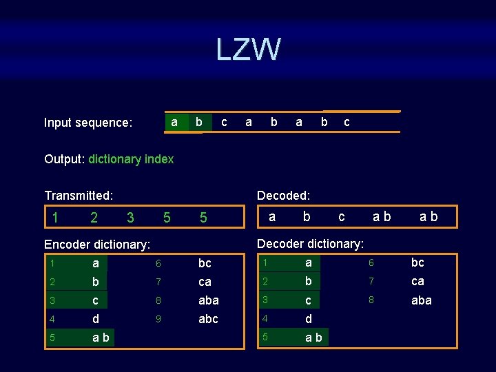 LZW a Input sequence: b c a b c Output: dictionary index Transmitted: 1 LZW a Input sequence: b c a b c Output: dictionary index Transmitted: 1