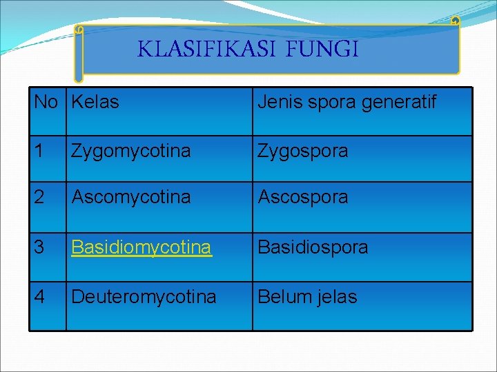 KLASIFIKASI FUNGI No Kelas Jenis spora generatif 1 Zygomycotina Zygospora 2 Ascomycotina Ascospora 3