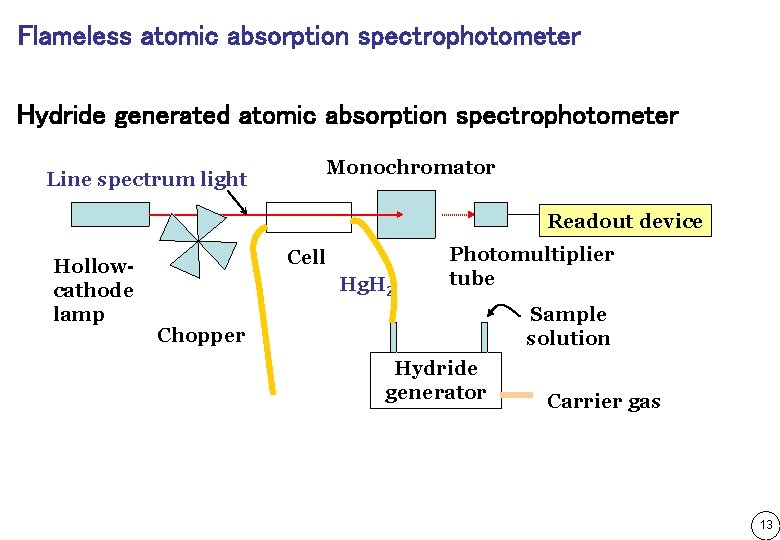 Flameless atomic absorption spectrophotometer Hydride generated atomic absorption spectrophotometer Line spectrum light Monochromator Readout