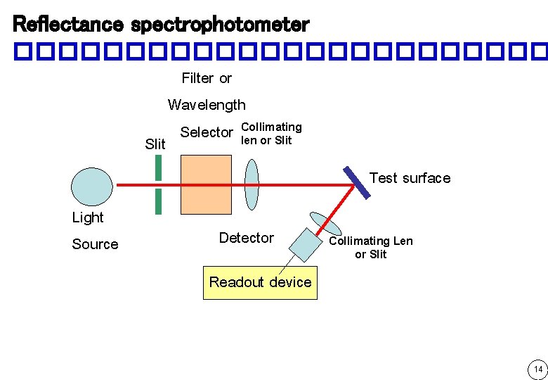 Reflectance spectrophotometer ������������ Filter or Wavelength Selector Collimating len or Slit Test surface Light