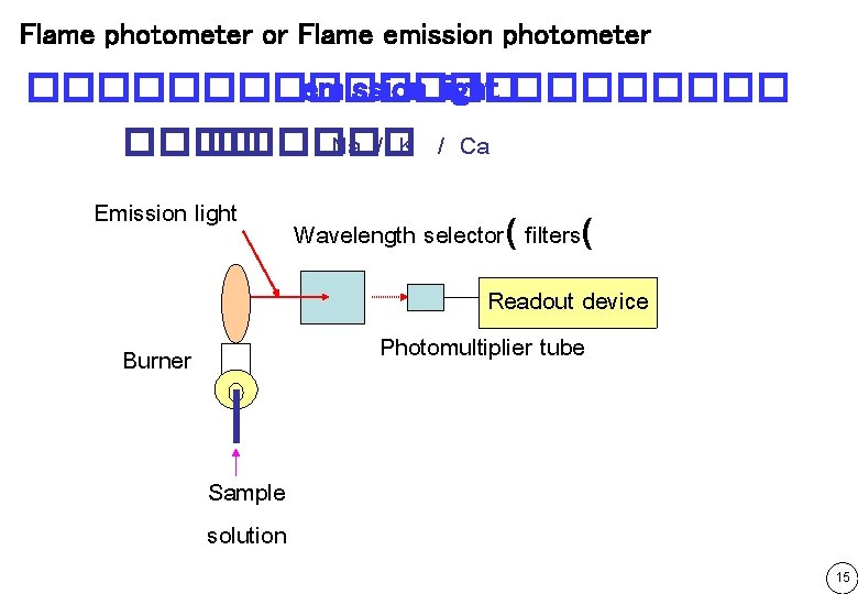 Flame photometer or Flame emission photometer ������� emission light ������ Na / K /