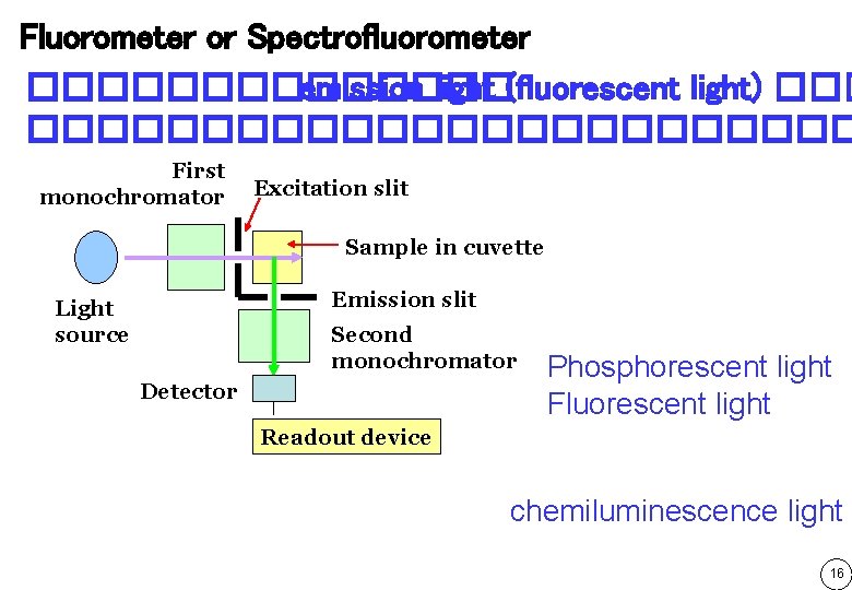 Fluorometer or Spectrofluorometer ������� emission light (fluorescent light) �������������� First monochromator Excitation slit Sample