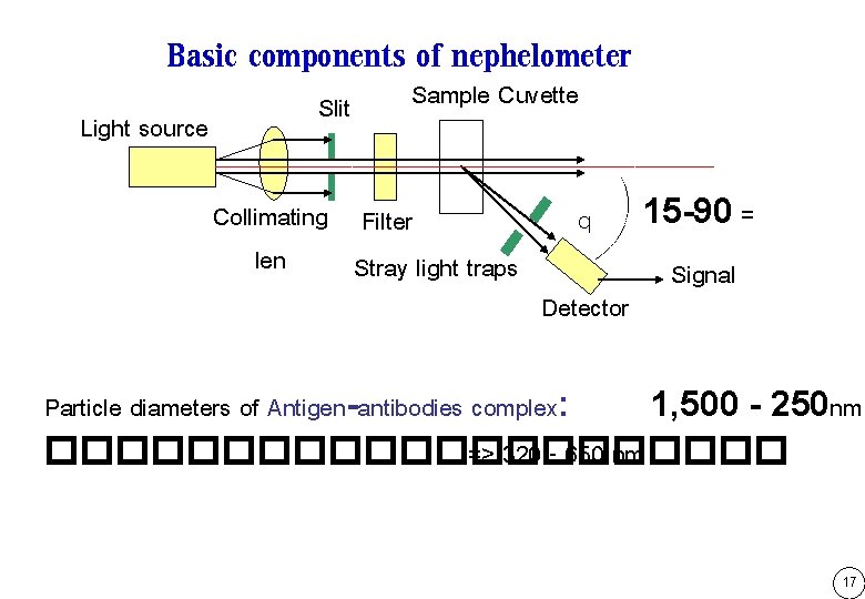 Basic components of nephelometer Light source Slit Sample Cuvette Collimating Filter len Stray light