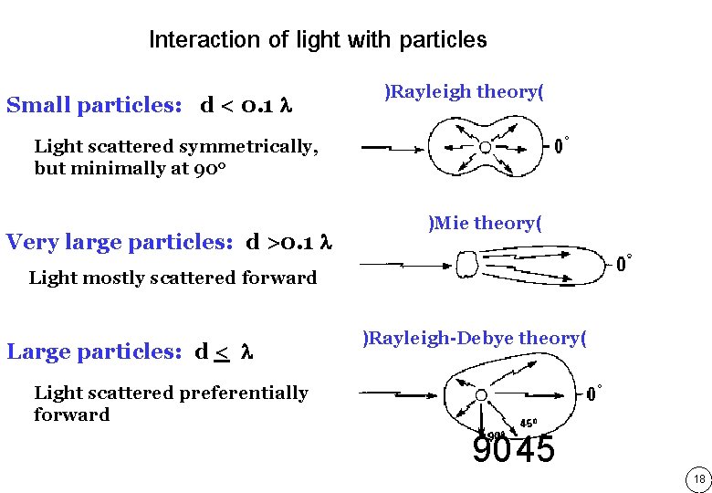 Interaction of light with particles Small particles: d < 0. 1 )Rayleigh theory( Light