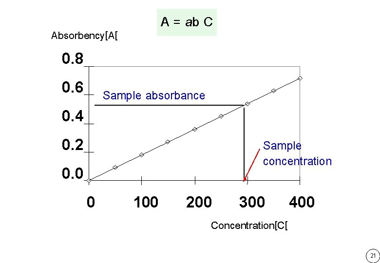 A = ab C Absorbency[A[ 0. 8 0. 6 Sample absorbance 0. 4 Sample