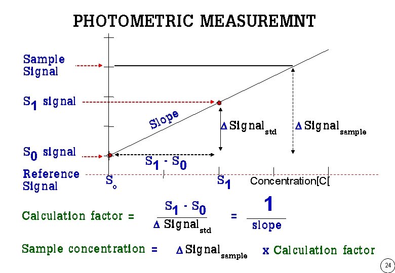 PHOTOMETRIC MEASUREMNT Sample Signal S 1 signal e p o Sl Signalstd Signalsample S
