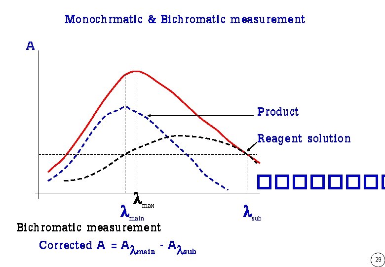 Monochrmatic & Bichromatic measurement A Product Reagent solution max main Bichromatic measurement Corrected A