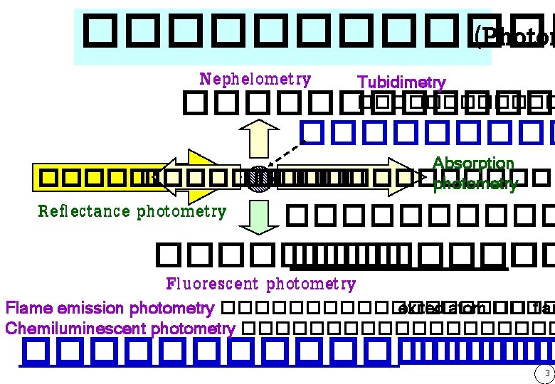 ������ (Photom Nephelometry Tubidimetry ������������ Absorption �������������� photometry Reflectance photometry ��������� �� Fluorescent photometry