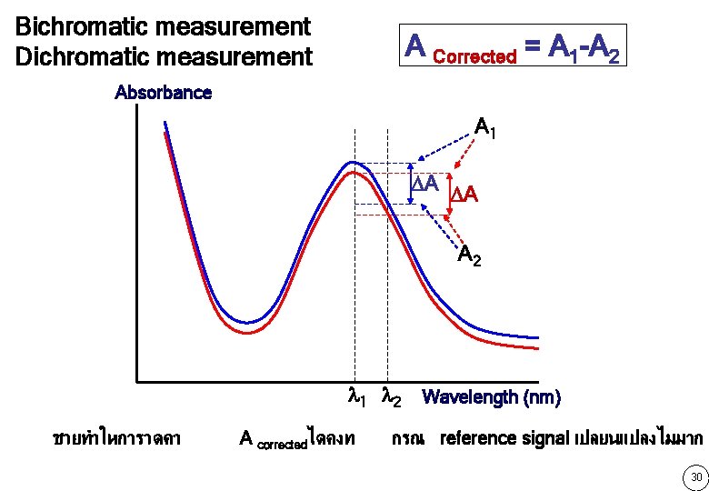 Bichromatic measurement Dichromatic measurement A Corrected = A 1 -A 2 Absorbance A 1