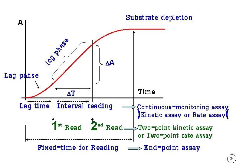 Substrate depletion log pha se A Lag pahse A T Lag time Interval reading