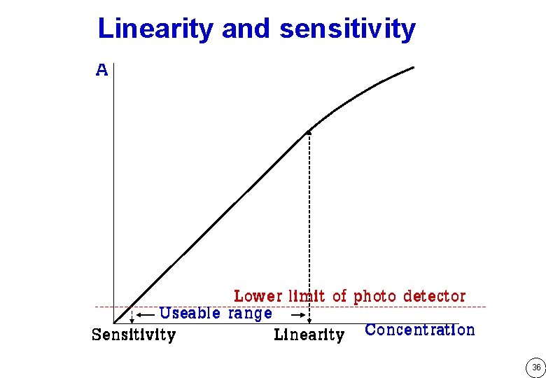 Linearity and sensitivity A Lower limit of photo detector Useable range Sensitivity Linearity Concentration