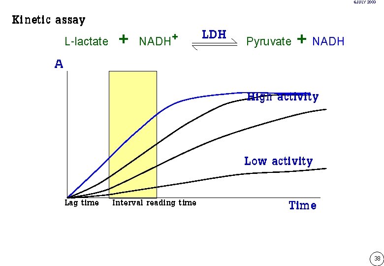 6 JULY 2003 Kinetic assay A L-lactate + NADH+ LDH Pyruvate + NADH High