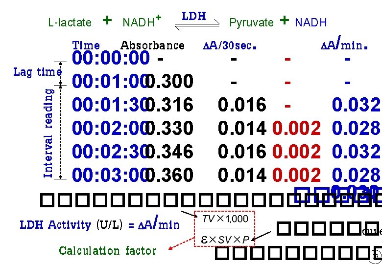 LDH Pyruvate + NADH Time Absorbance A/30 sec. A/min. 00: 00 Lag time 00: