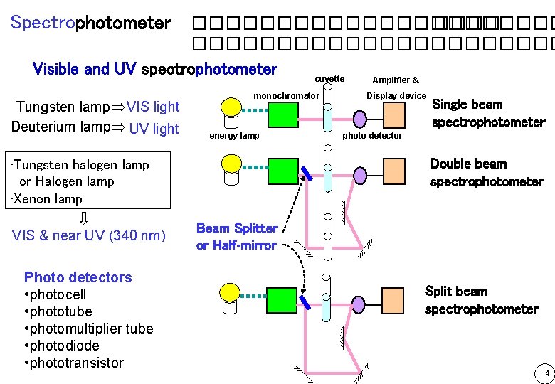 Spectrophotometer ������������� Visible and UV spectrophotometer cuvette Amplifier & Tungsten lamp Deuterium lamp VIS