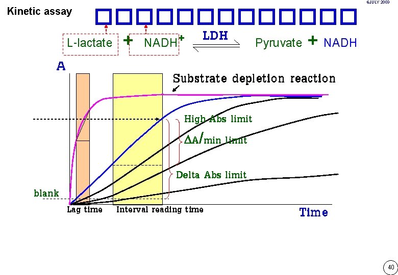 6 JULY 2003 Kinetic assay A ������� LDH + L-lactate + NADH Pyruvate +