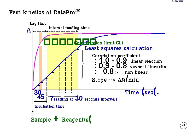 6 JULY 2003 Fast kinetics of Data. Pro. TM Lag time A Interval reading