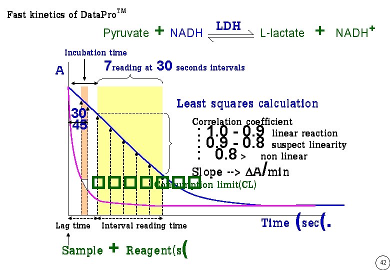 Fast kinetics of Data. Pro. TM Pyruvate + NADH LDH Incubation time 7 reading