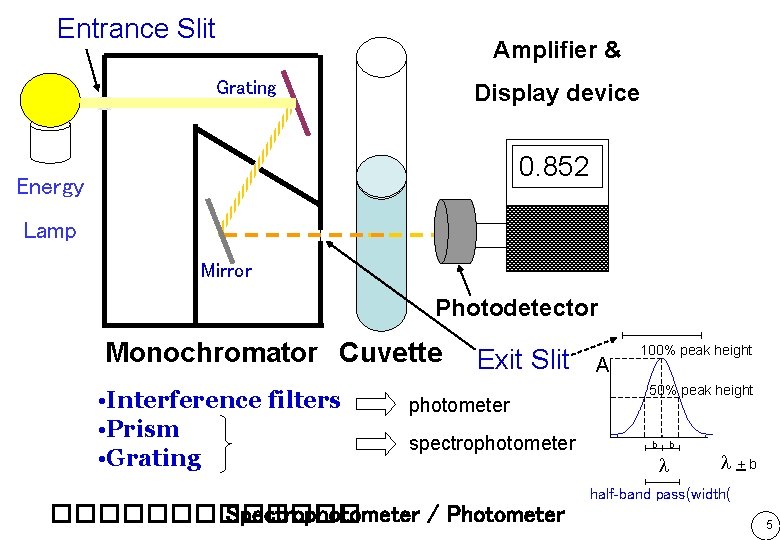 Entrance Slit Amplifier & Grating Display device 0. 852 Energy Lamp Mirror Photodetector Monochromator