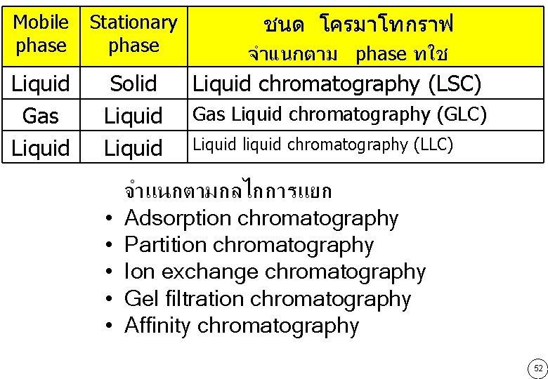 Mobile phase Stationary phase Liquid Gas Liquid Solid Liquid • • • ชนด โครมาโทกราฟ