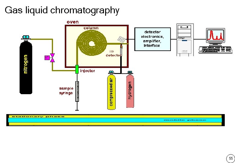 Gas liquid chromatography 55 