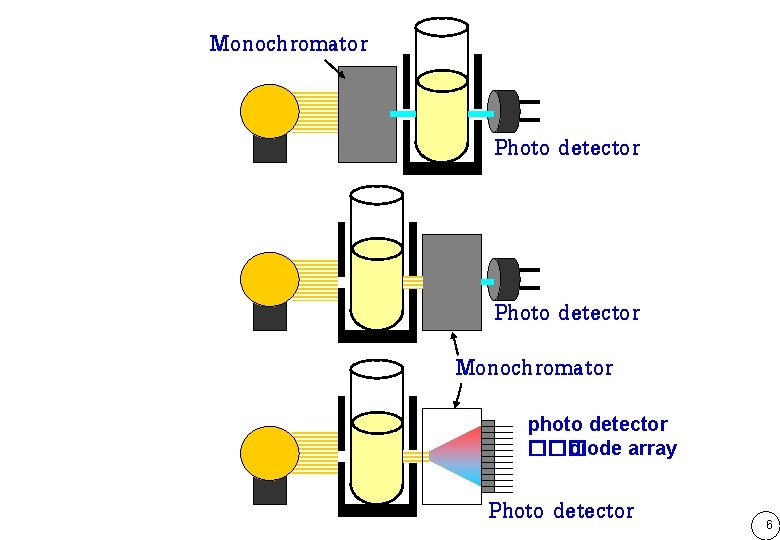 Monochromator Photo detector Monochromator photo detector ��� diode array Photo detector 6 