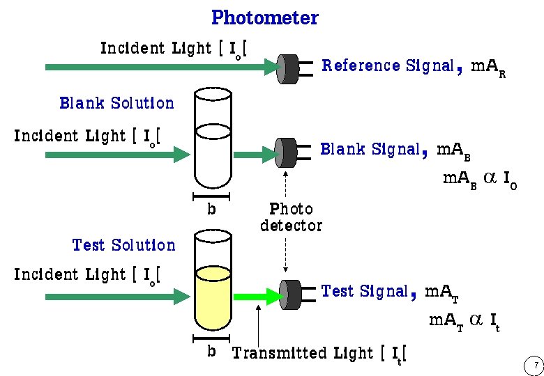 Photometer Incident Light [ Io[ Blank Solution Incident Light [ Io[ Test Solution Incident
