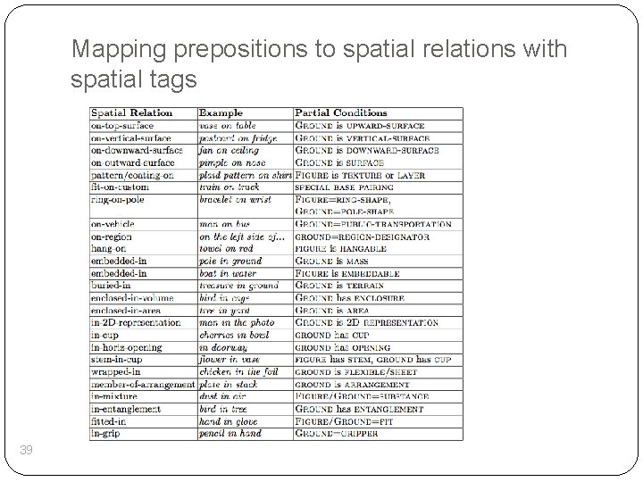 Mapping prepositions to spatial relations with spatial tags 39 