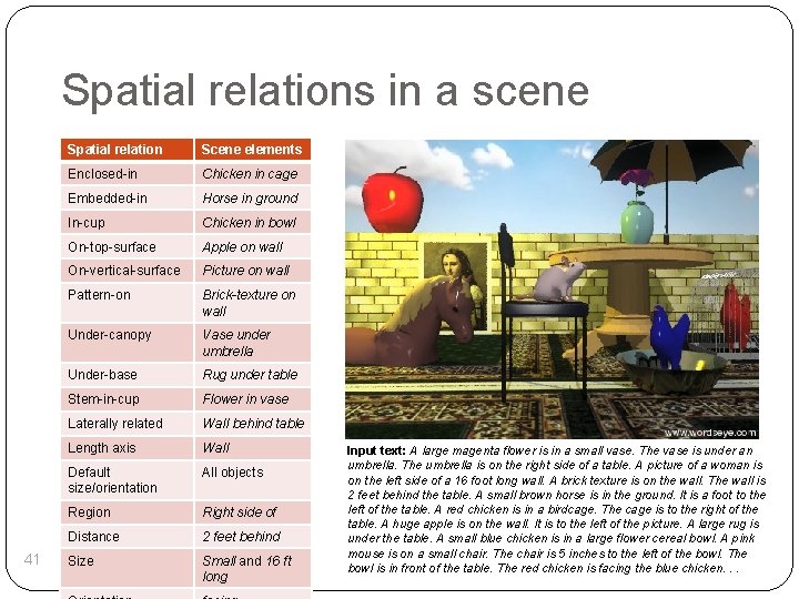 Spatial relations in a scene 41 Spatial relation Scene elements Enclosed-in Chicken in cage