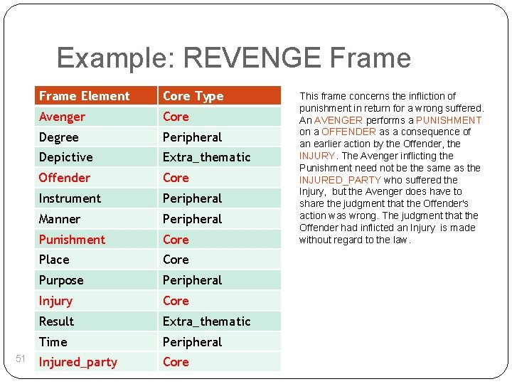 Example: REVENGE Frame 51 Frame Element Core Type Avenger Core Degree Peripheral Depictive Extra_thematic