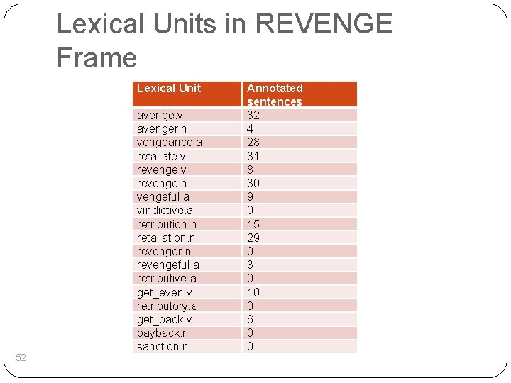 Lexical Units in REVENGE Frame Lexical Unit 52 avenge. v avenger. n vengeance. a