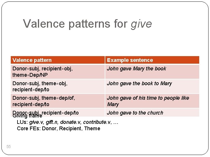 Valence patterns for give Valence pattern Example sentence Donor=subj, recipient=obj, theme=Dep/NP John gave Mary