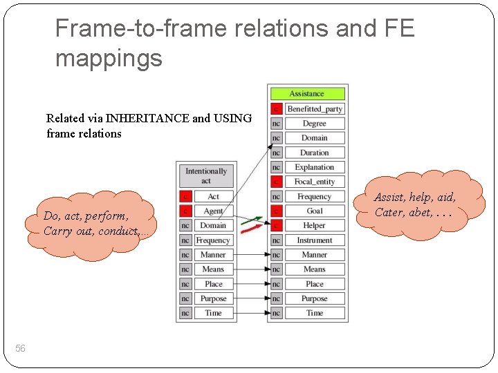 Frame-to-frame relations and FE mappings Related via INHERITANCE and USING frame relations Do, act,