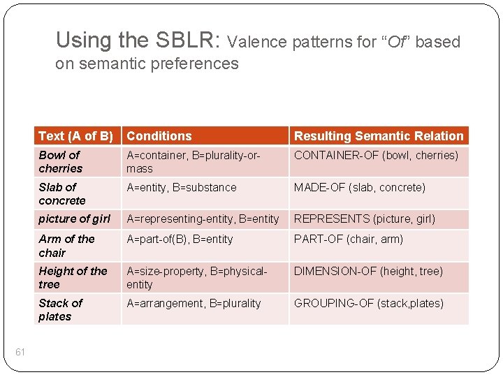 Using the SBLR: Valence patterns for “Of” based on semantic preferences Text (A of
