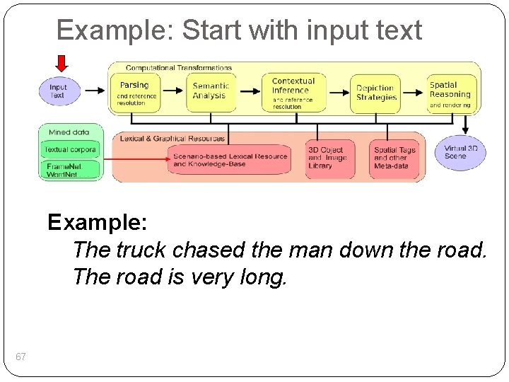 Example: Start with input text Example: The truck chased the man down the road.