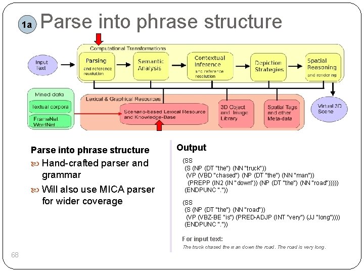 1 a Parse into phrase structure Hand-crafted parser and grammar Will also use MICA