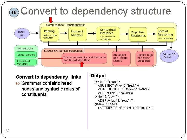 1 b Convert to dependency structure Convert to dependency links Grammar contains head nodes