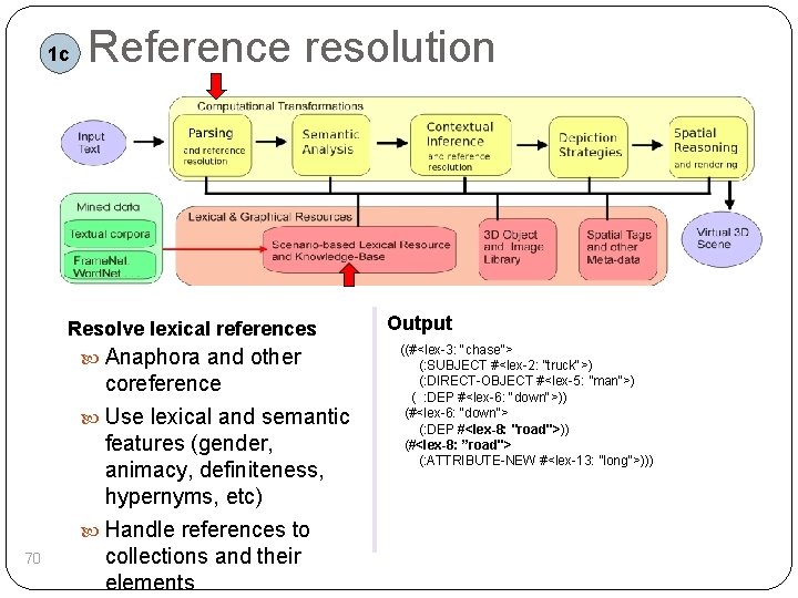 1 c Reference resolution Resolve lexical references Anaphora and other 70 coreference Use lexical