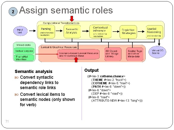 2 Assign semantic roles Semantic analysis Convert syntactic dependency links to semantic role links