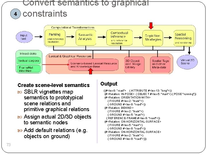 4 Convert semantics to graphical constraints Create scene-level semantics SBLR vignettes map semantics to