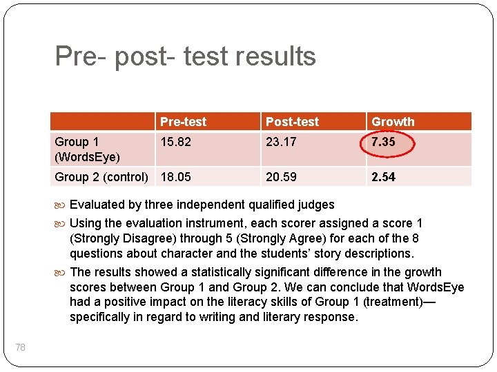 Pre- post- test results Pre-test Post-test Growth 15. 82 23. 17 7. 35 Group