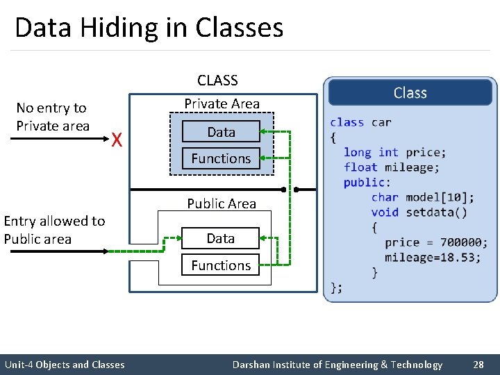 Data Hiding in Classes CLASS No entry to Private area Entry allowed to Public