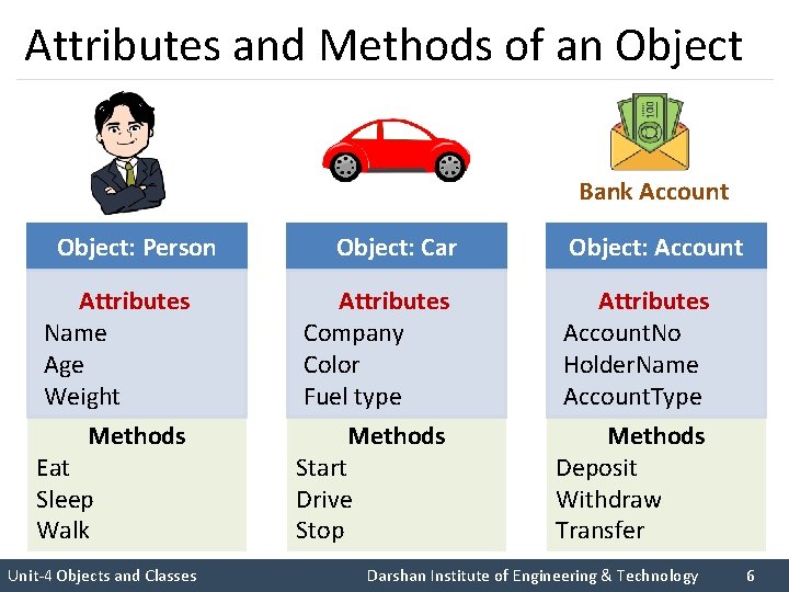 Attributes and Methods of an Object Bank Account Object: Person Object: Car Object: Account