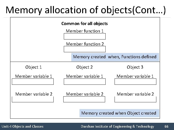 Memory allocation of objects(Cont…) Common for all objects Member function 1 Member function 2
