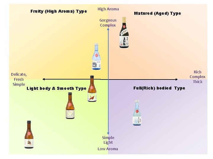 Fruity (High Aroma) Type High Aroma Matured (Aged) Type Gorgeous Complex Delicate, Fresh Simple