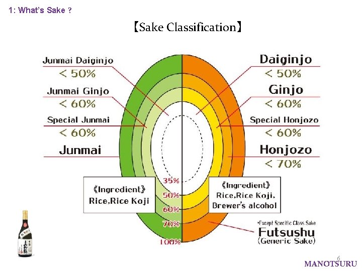 1: What’s Sake ? 【Sake Classification】 6 MANOTSURU 