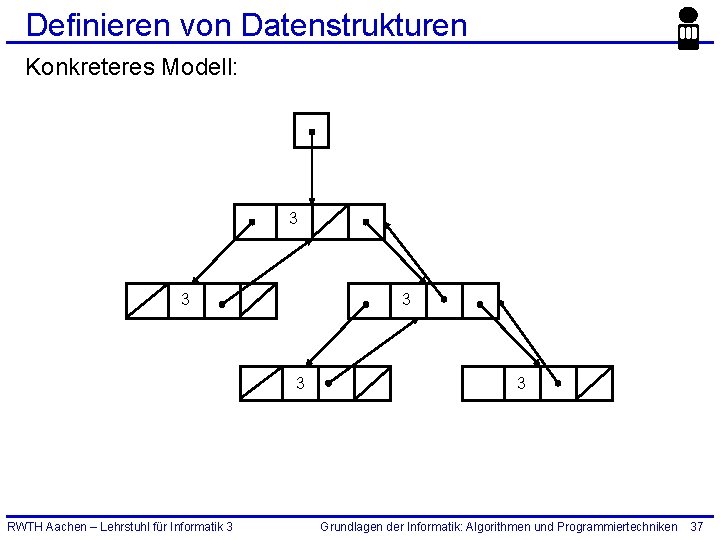 Definieren von Datenstrukturen Konkreteres Modell: 3 3 RWTH Aachen – Lehrstuhl für Informatik 3