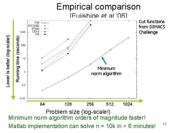 Empirical comparison Running time (seconds) Lower is better (log-scale!) [Fujishige et al ’ 06]